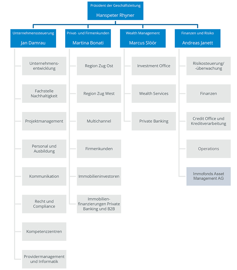 Organigramm der Zuger Kantonalbank