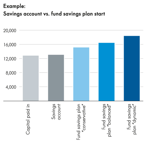 Fund savings plan start