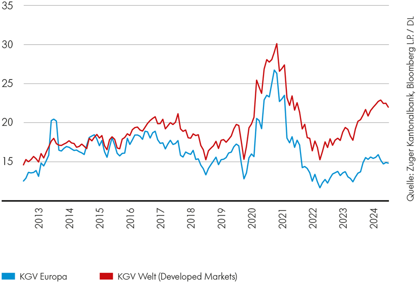 ZugerKB Grafik Aktien Europa