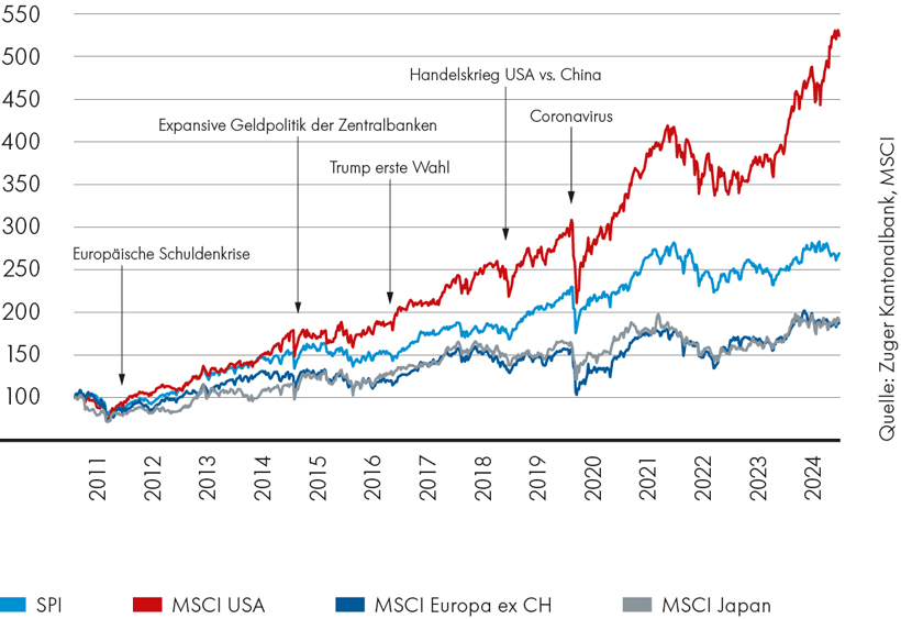 ZugerKB Grafik Aktien USA