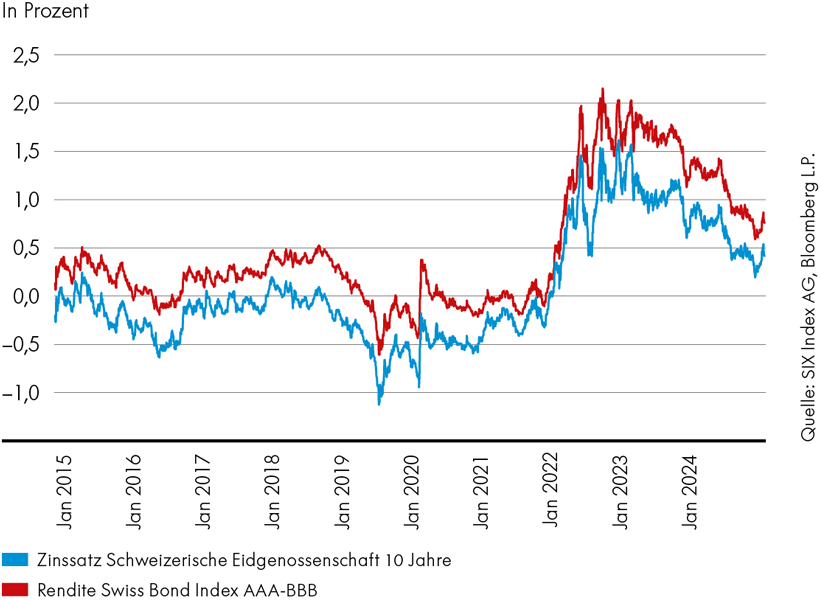 ZugerKB Grafik Obligationen