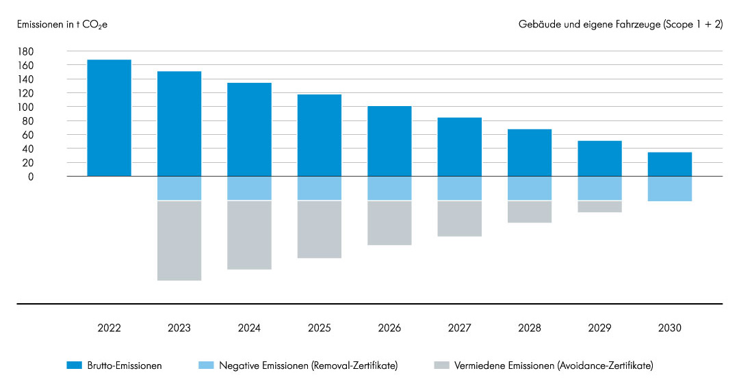 Absenkpfad der Betrieblichen CO2 Emmisionen