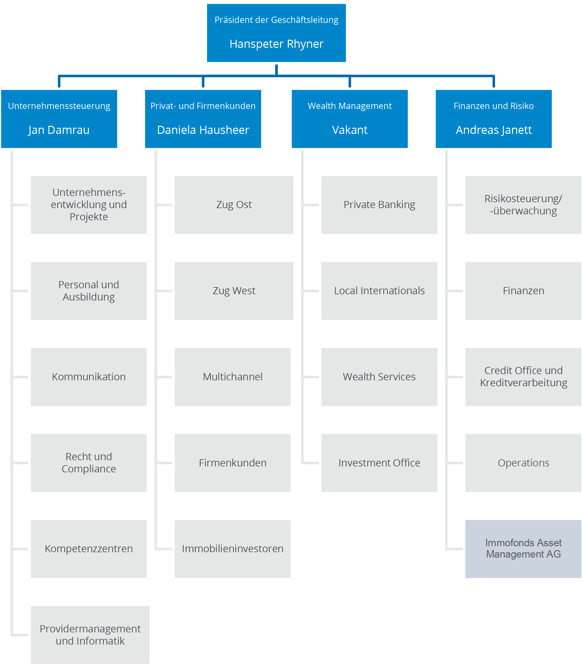 Organigramm der Zuger Kantonalbank