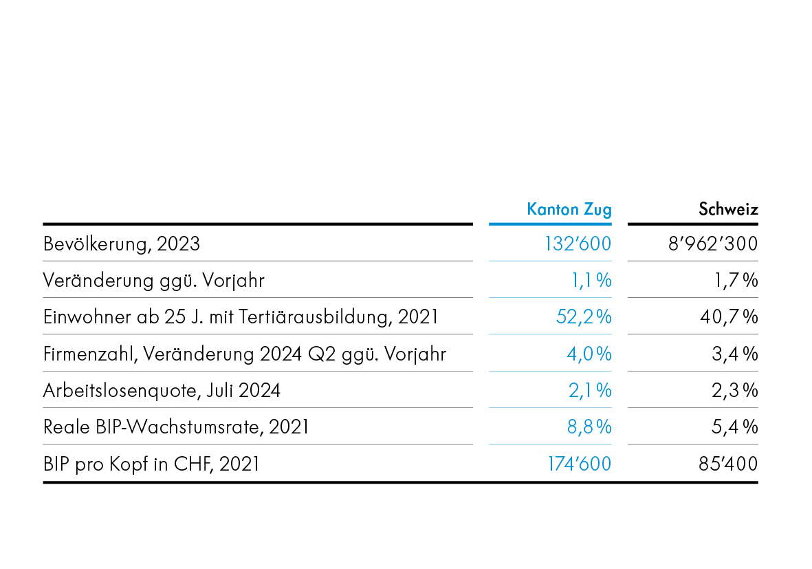 Kennzahlen zur Zuger Wirtschaft