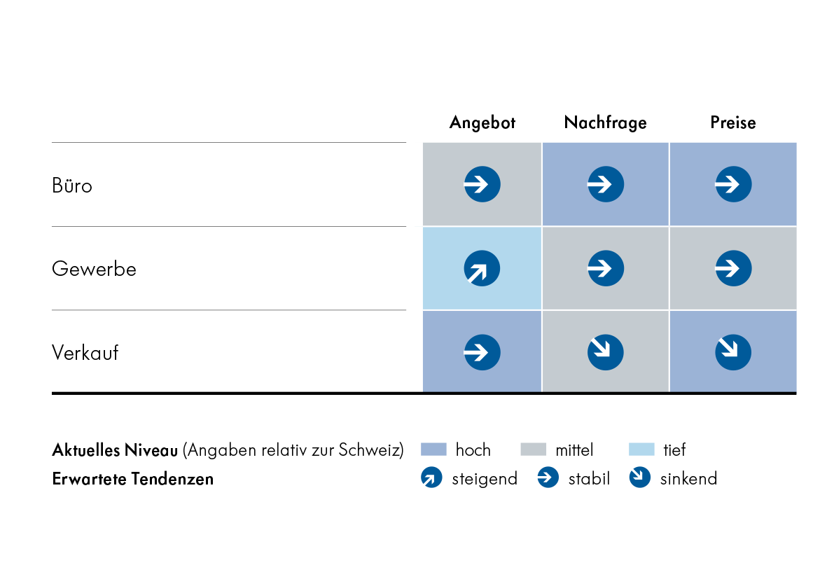 Marktausblick Geschäftsflächenmarkt 2025