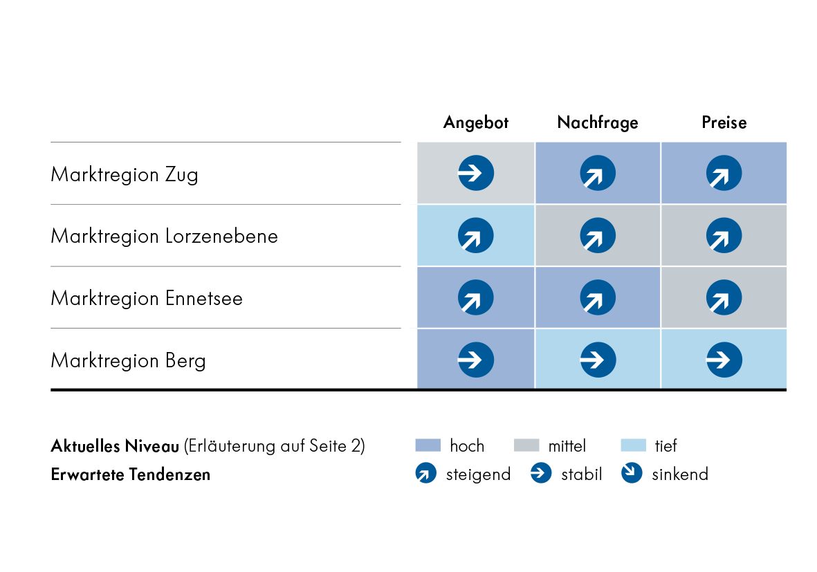 Marktausblick Mietwohnungen 2025