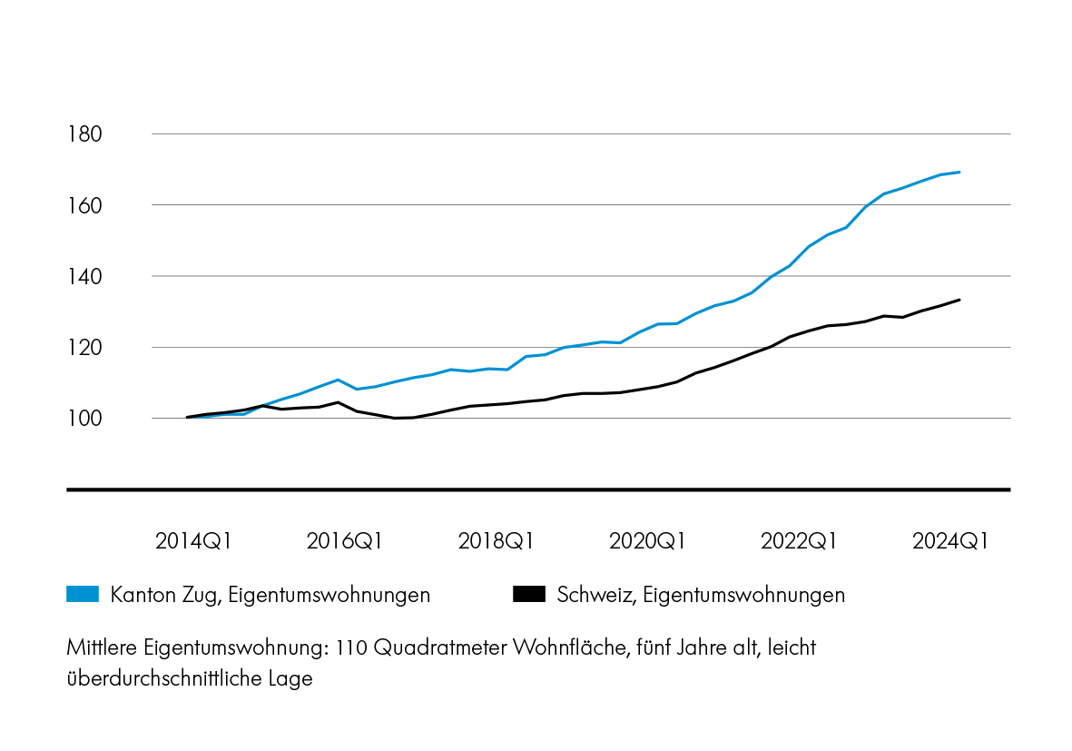 Zuger Wohneigentum: Preisentwicklung