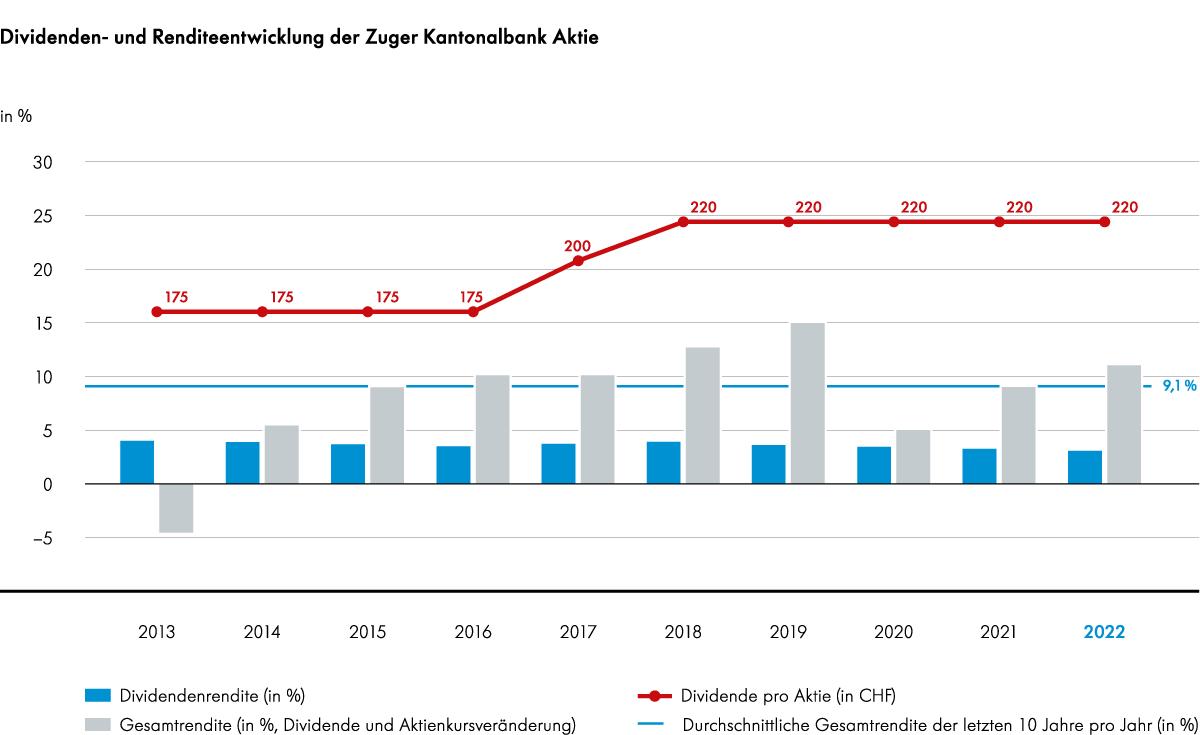 Grafik Dividenden Rendite