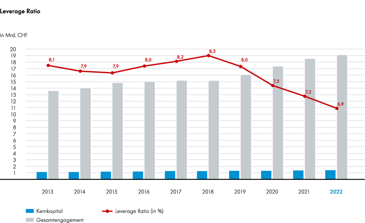 Grafik Leverage Ratio