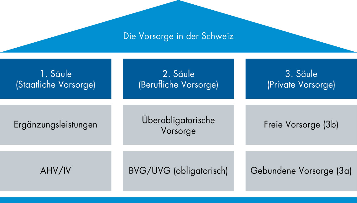 Das schwerische Vorsorgesystem