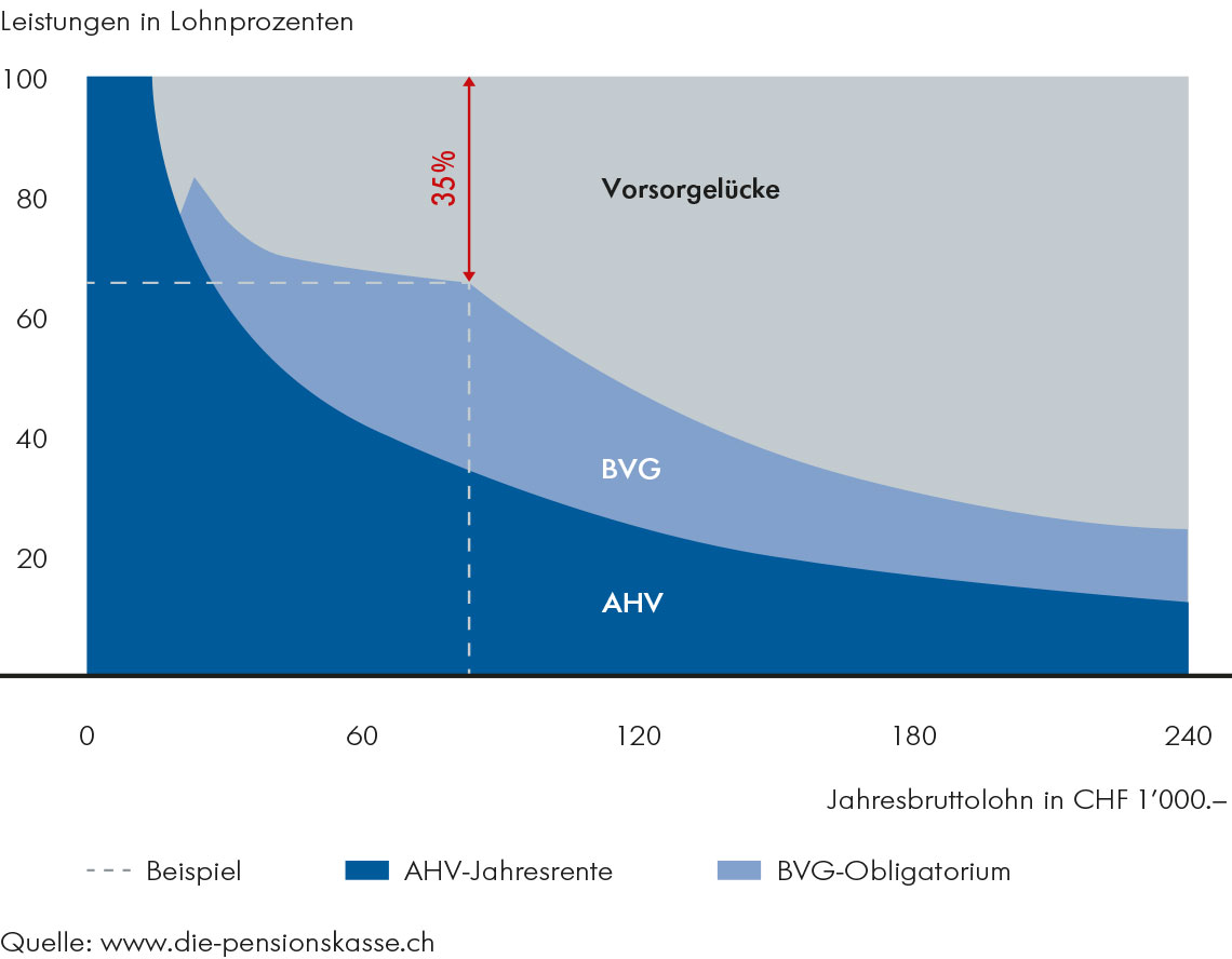 Vorsorgelücke